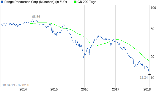  Range Resources Corp-Aktie: Was bewegt sich hier?