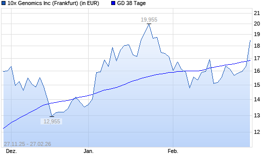 10x Genomics-Aktie &uuml;ber 38-Tage-Linie