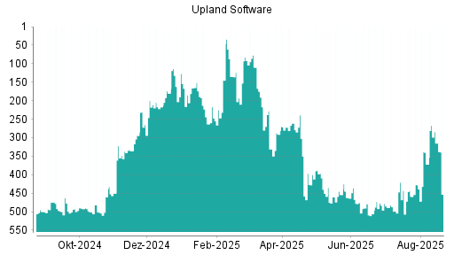 BOTSI®-Advisor Abstufung Upland Software von Rang 477 auf ...