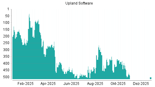 BOTSI®-Advisor Abstufung Upland Software von Rang 463 auf ...