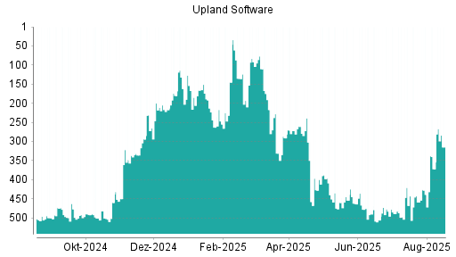 BOTSI®-Advisor Hochstufung Upland Software von Rang 372 auf ...