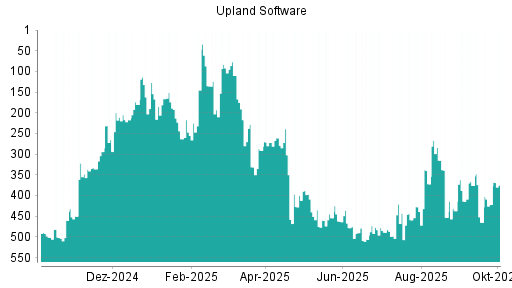 BOTSI®-Advisor Hochstufung Upland Software von Rang 414 auf ...