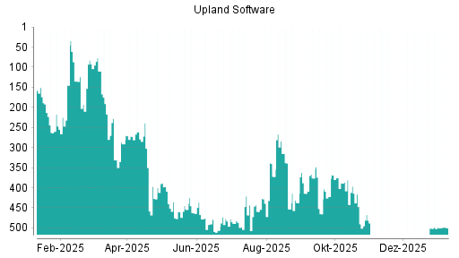 BOTSI®-Advisor Abstufung Upland Software von Rang 490 auf ...
