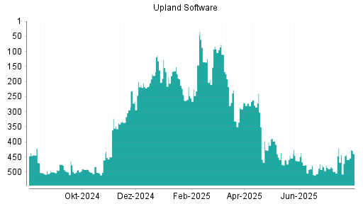 BOTSI®-Advisor Hochstufung Upland Software von Rang 460 auf ...