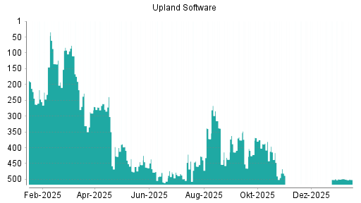 BOTSI®-Advisor belässt Upland Software weiter auf ...