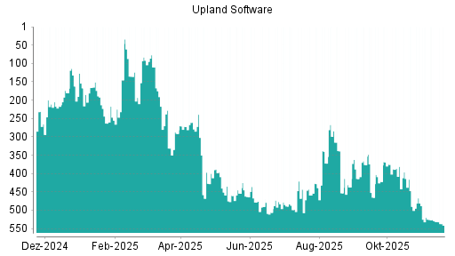 BOTSI®-Advisor Abstufung Upland Software von Rang 375 auf ...