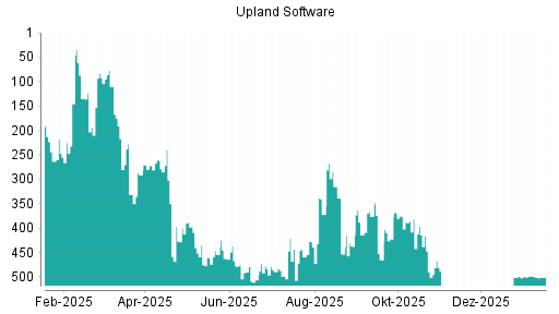 BOTSI®-Advisor Abstufung Upland Software von Rang 500 auf ...