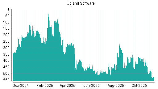 BOTSI®-Advisor Abstufung Upland Software von Rang 481 auf ...