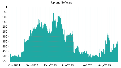 BOTSI®-Advisor Hochstufung Upland Software von Rang 388 auf Rang 380