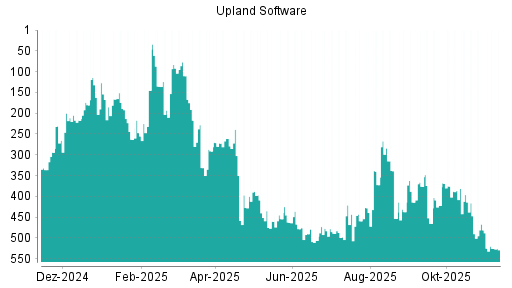 BOTSI®-Advisor Hochstufung Upland Software von Rang 263 auf ...