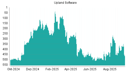 BOTSI®-Advisor Abstufung Upland Software von Rang 457 auf Rang 465