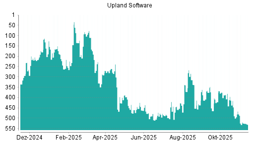 BOTSI®-Advisor Hochstufung Upland Software von Rang 167 auf ...