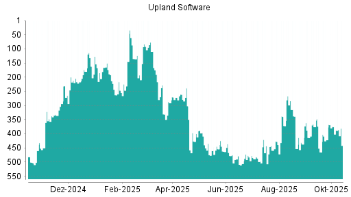 BOTSI®-Advisor Abstufung Upland Software von Rang 92 auf ...