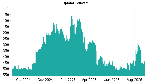 BOTSI®-Advisor Hochstufung Upland Software von Rang 453 auf ...