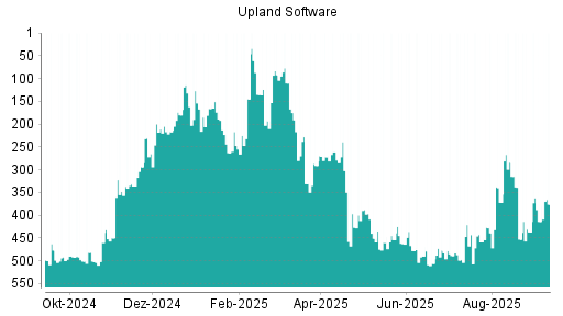 BOTSI®-Advisor Abstufung Upland Software von Rang 376 auf Rang 379