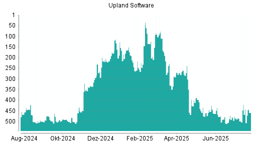 BOTSI®-Advisor Abstufung Upland Software von Rang 443 auf ...