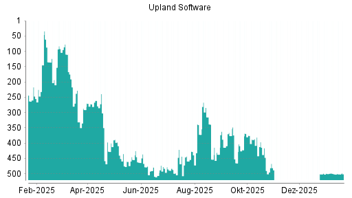 BOTSI®-Advisor Hochstufung Upland Software von Rang 501 auf ...