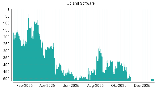 BOTSI®-Advisor Hochstufung Upland Software von Rang 547 auf ...
