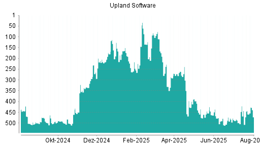 BOTSI®-Advisor Abstufung Upland Software von Rang 110 auf ...