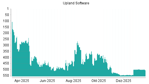 BOTSI®-Advisor Abstufung Upland Software von Rang 490 auf ...