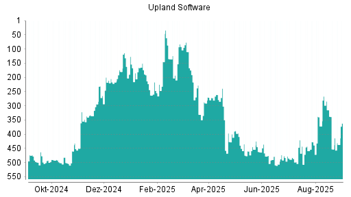 BOTSI®-Advisor Hochstufung Upland Software von Rang 498 auf ...
