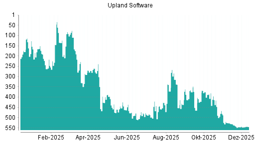 BOTSI®-Advisor belässt Upland Software weiter auf ...