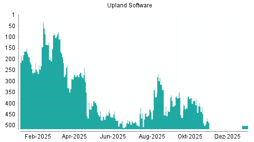 BOTSI®-Advisor Hochstufung Upland Software von Rang 501 auf ...