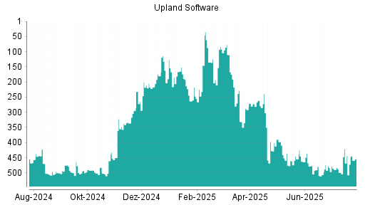 BOTSI®-Advisor Abstufung Upland Software von Rang 217 auf ...