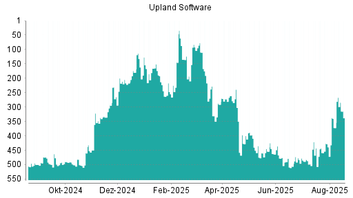 BOTSI®-Advisor Hochstufung Upland Software von Rang 372 auf ...
