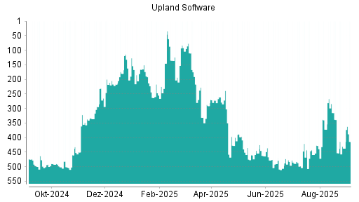 BOTSI®-Advisor Hochstufung Upland Software von Rang 498 auf ...