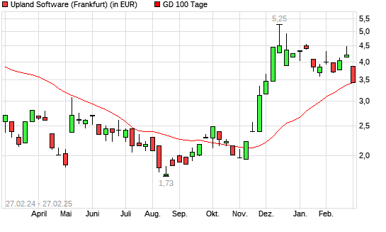 Upland Software-Aktie unter 100-Tage-Linie