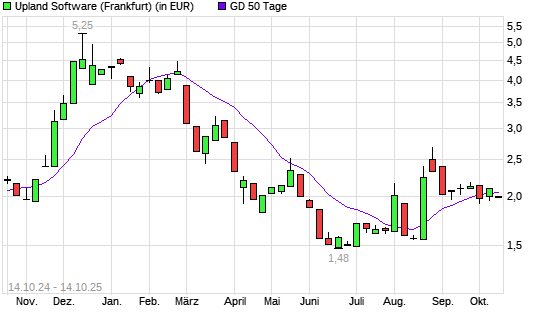 Upland Software-Aktie über 50-Tage-Linie