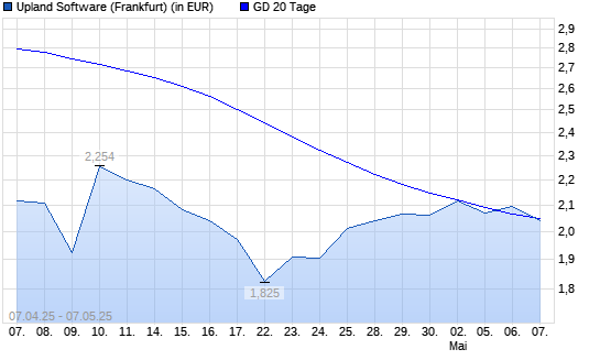 Upland Software-Aktie unter 20-Tage-Linie