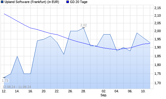 Upland Software-Aktie unter 20-Tage-Linie