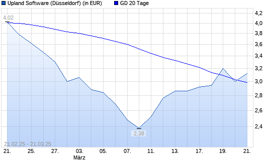 Upland Software-Aktie über 20-Tage-Linie