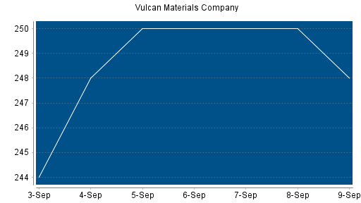 BOTSI®-Advisor Abstufung Vulcan Materials Company von Rang 88 auf ...