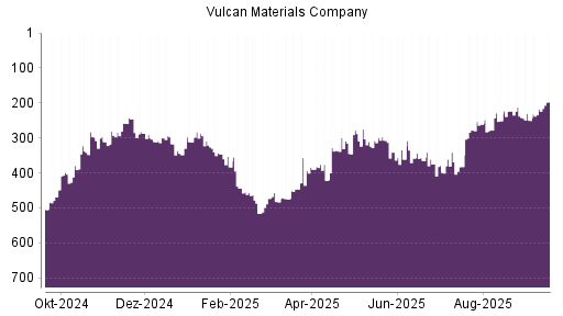 BOTSI®-Advisor Abstufung Vulcan Materials Company von Rang 238 auf Rang 250