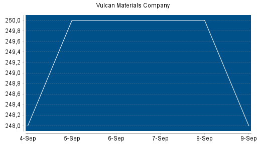 BOTSI®-Advisor Hochstufung Vulcan Materials Company von Rang 84 auf ...