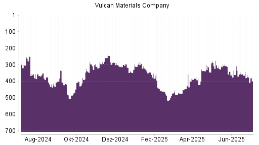 BOTSI®-Advisor Abstufung Vulcan Materials Company von Rang 375 auf ...