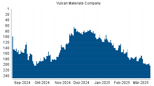 BOTSI®-Advisor Hochstufung Vulcan Materials Company von Rang 118 auf ...