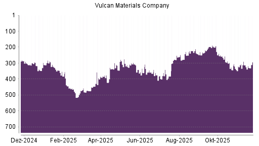 BOTSI®-Advisor Abstufung Vulcan Materials Company von Rang 313 auf ...