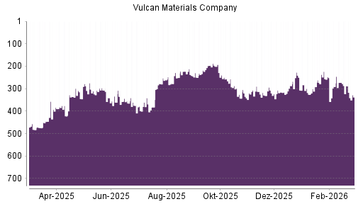 BOTSI®-Advisor Hochstufung Vulcan Materials Company von Rang 287 auf ...