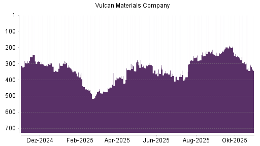BOTSI®-Advisor Hochstufung Vulcan Materials Company von Rang 343 auf ...