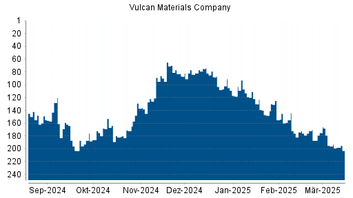 BOTSI®-Advisor Abstufung Vulcan Materials Company von Rang 102 auf ...