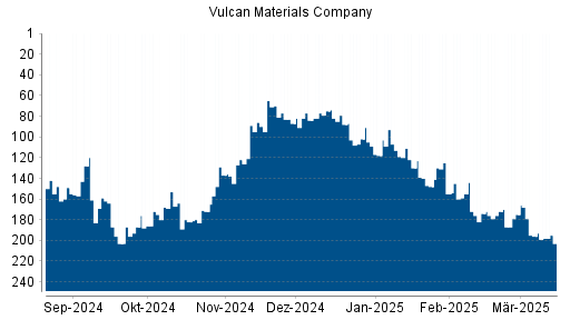 BOTSI®-Advisor Abstufung Vulcan Materials Company von Rang 70 auf Rang 87