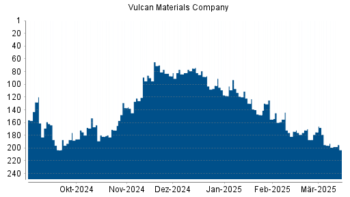 BOTSI®-Advisor Hochstufung Vulcan Materials Company von Rang 174 auf ...