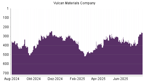 BOTSI®-Advisor Abstufung Vulcan Materials Company von Rang 341 auf ...