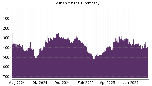 BOTSI®-Advisor Abstufung Vulcan Materials Company von Rang 341 auf ...