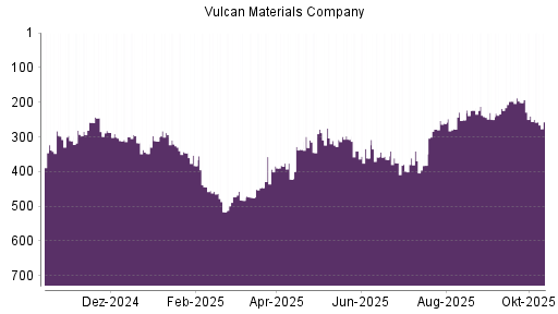 BOTSI®-Advisor Abstufung Vulcan Materials Company von Rang 240 auf ... BOTSI®-Advisor Abstufung Vulcan Materials Company von Rang 240 auf ...