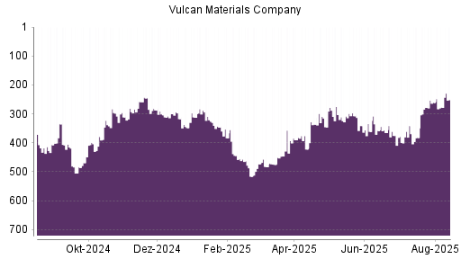 BOTSI®-Advisor Hochstufung Vulcan Materials Company von Rang 278 auf ...